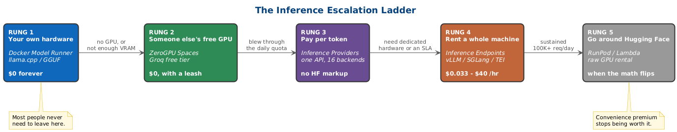 The inference escalation ladder: your own hardware, then free hosted GPUs, then pay-per-token providers, then dedicated endpoints, then raw GPU rental